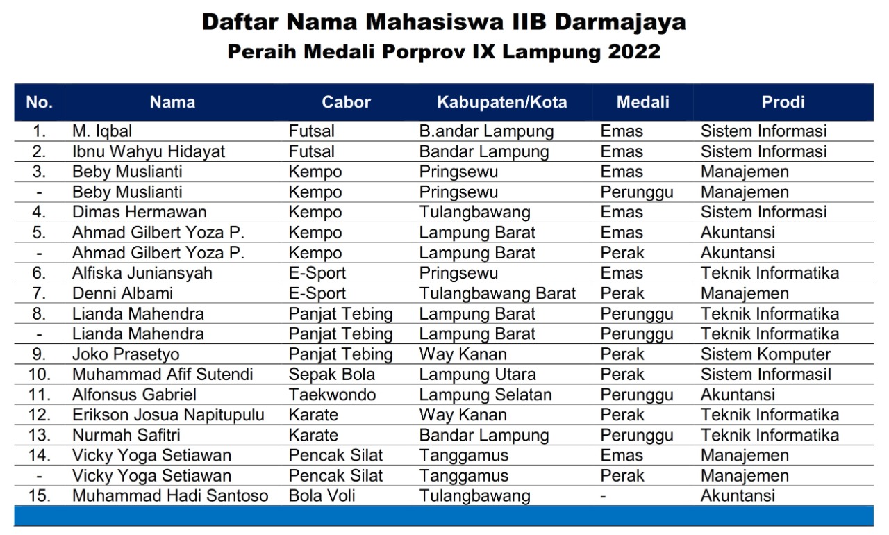 Porprov IX Lampung 2022, The Best!15 Mahasiswa IIB Darmajaya Raih 18 Medali Porprov IX Lampung 2022, The Best!15 Mahasiswa IIB Darmajaya Raih 18 Medali